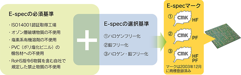 E-specの基準コンセプト