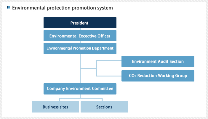 Enviromental protection promotion system