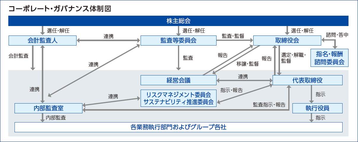 コーポレートガバナンス体制