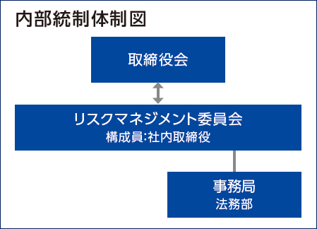 内部統制体制図