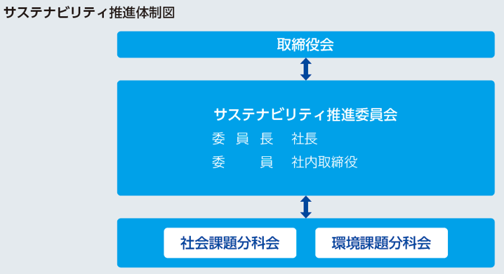 サステナビリティ推進体制