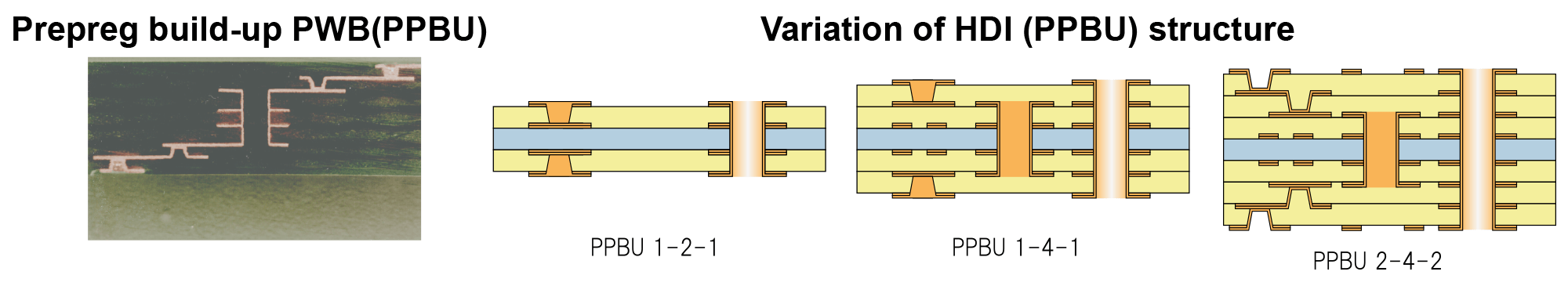 Prepreg build-up PWB(PPBU) Variation of HDI (PPBU) structure