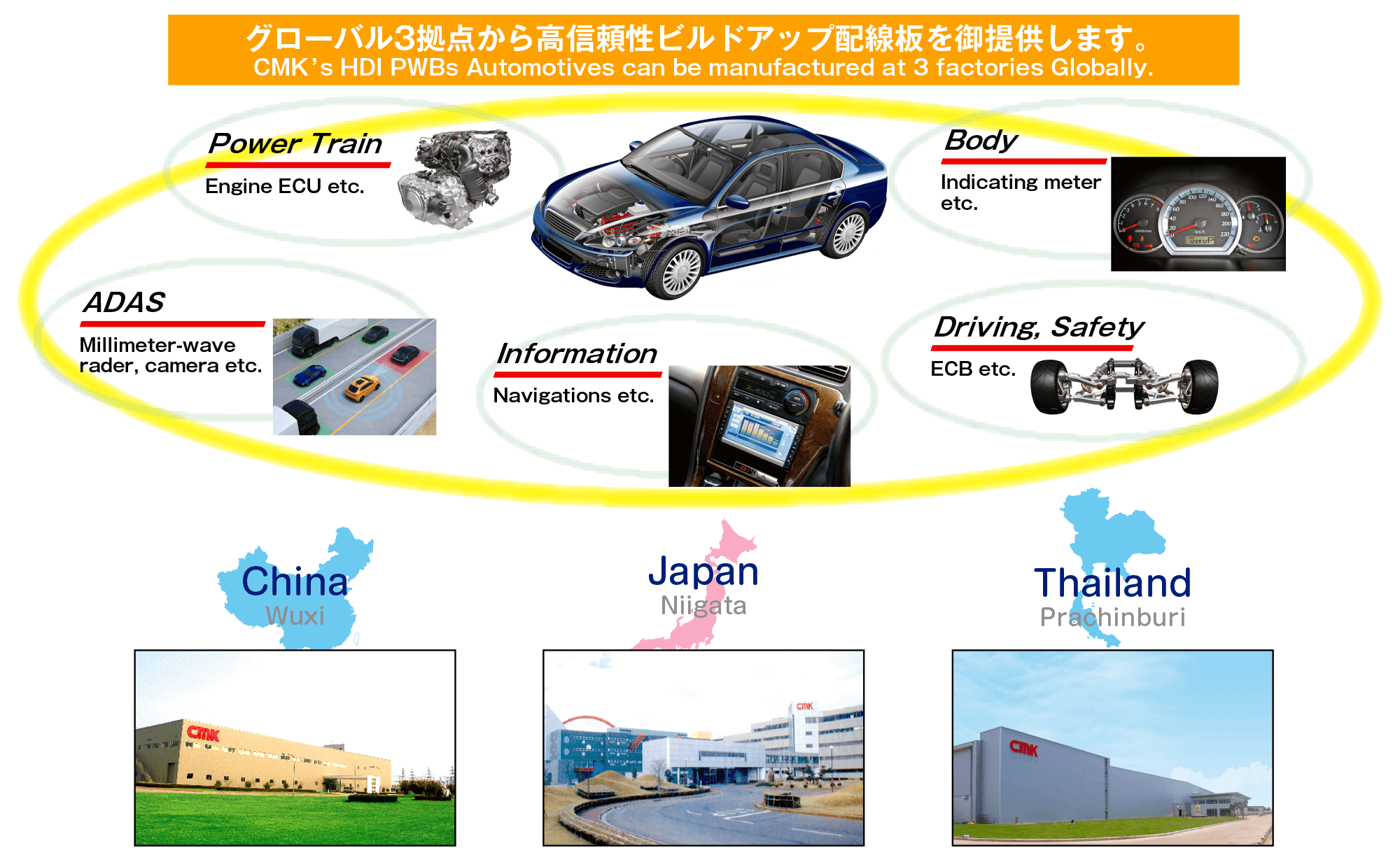 CMK's HDI PWBs Automotives can be manufactured at 3 factories Globally.