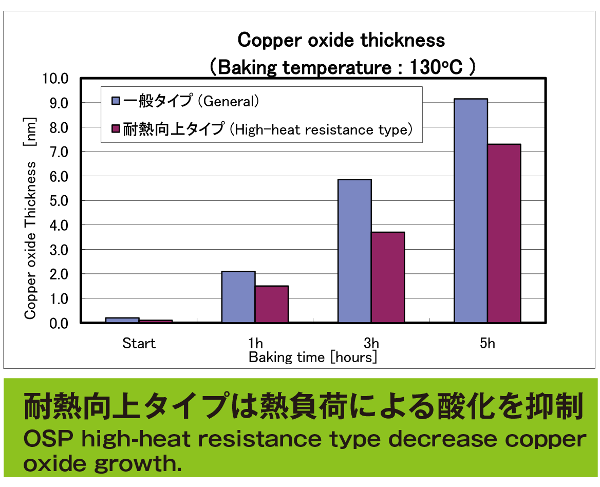 OSP high-heat resistance type decrease copper oxide growth