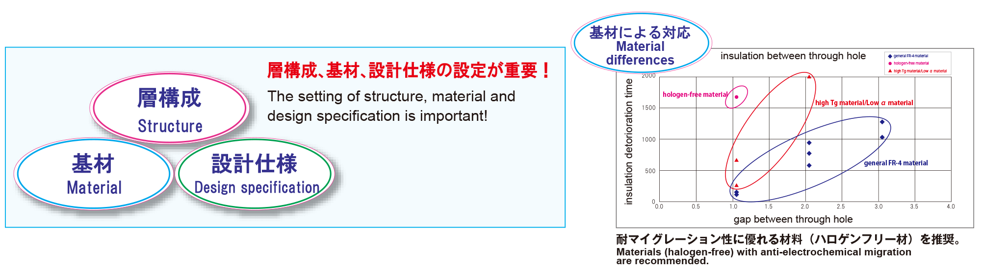 the setting of structure, material and design specification is important! Materials(halogen-free) with anti-electrochemical migration are recommended.