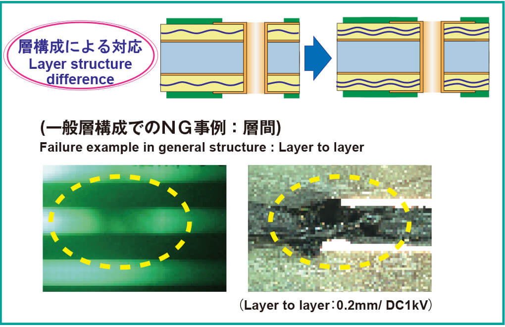 Layer structure difference