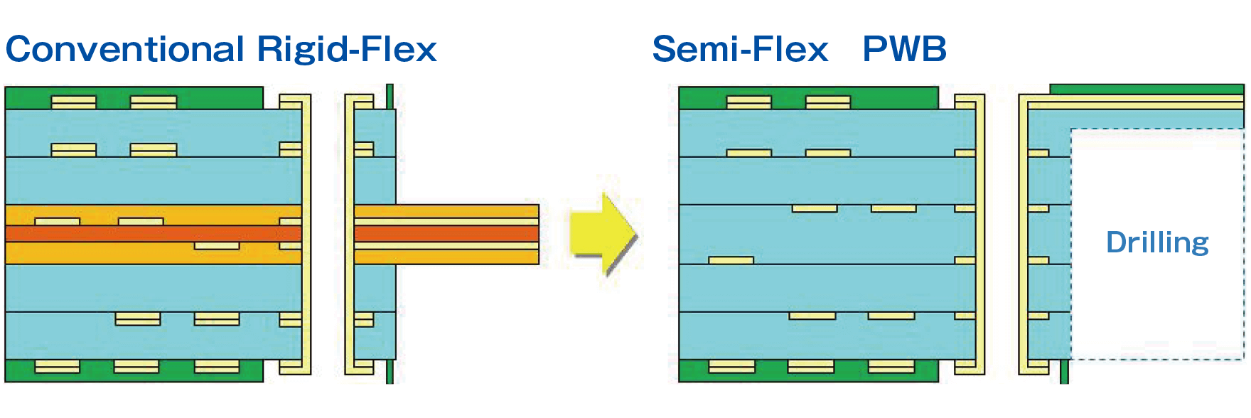 Diagram of a conventional rigid-flex PWB processed into a semi-flex PWB