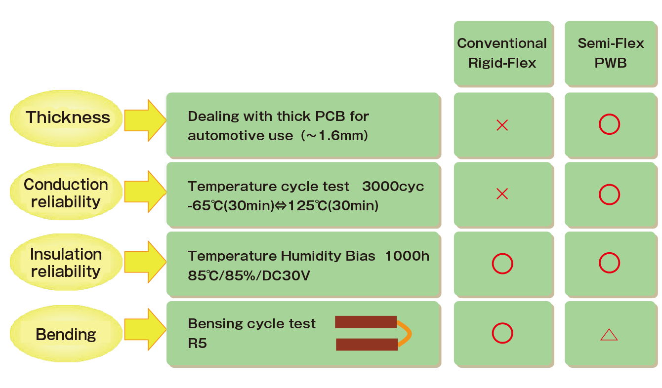 Figure showing the difference between conventional RF substrates and semi-flex