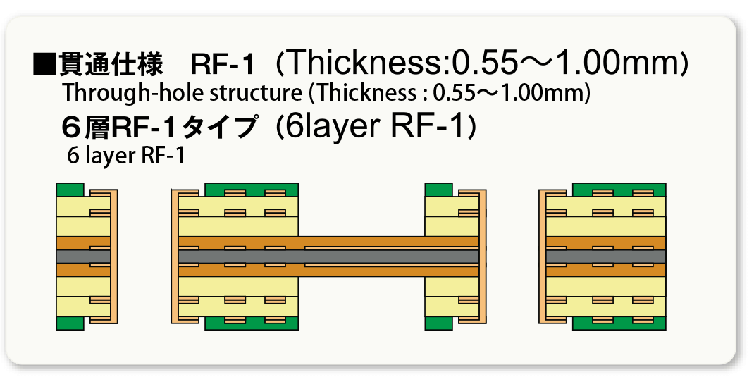 Through-hole structure (Thickness:0.55 - 1.00 mm), 6 layer RF-1