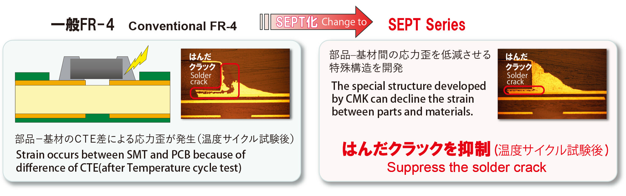 Conventional FR-4:Strain occurs between SMT and PCB because of difference of CTE (after Temperature cycle test) -> SEPT Series:The special structure developed by CMK can decline the strain between parts and materials. Suppress the solder crack. 