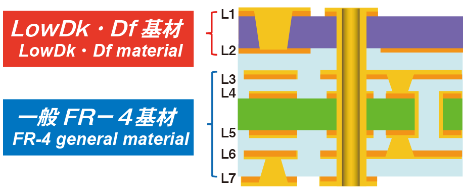 LowDk / Df material, FR-4 general material