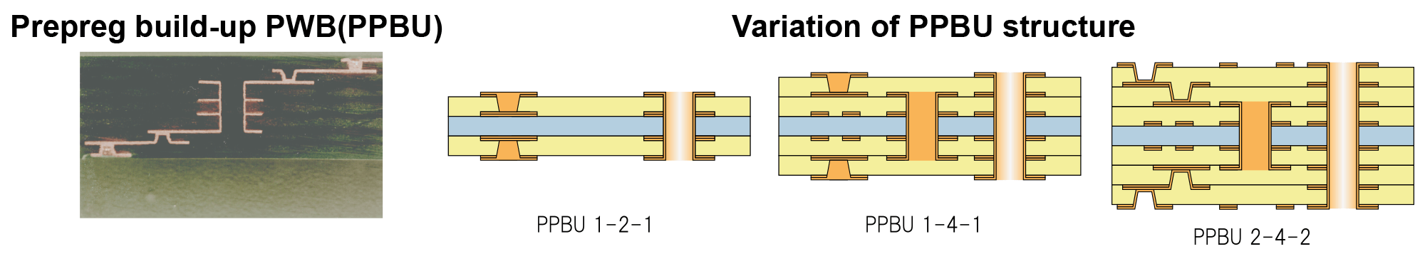 Pregreg build-up PWB(PPBU) Variation of PPBU structure