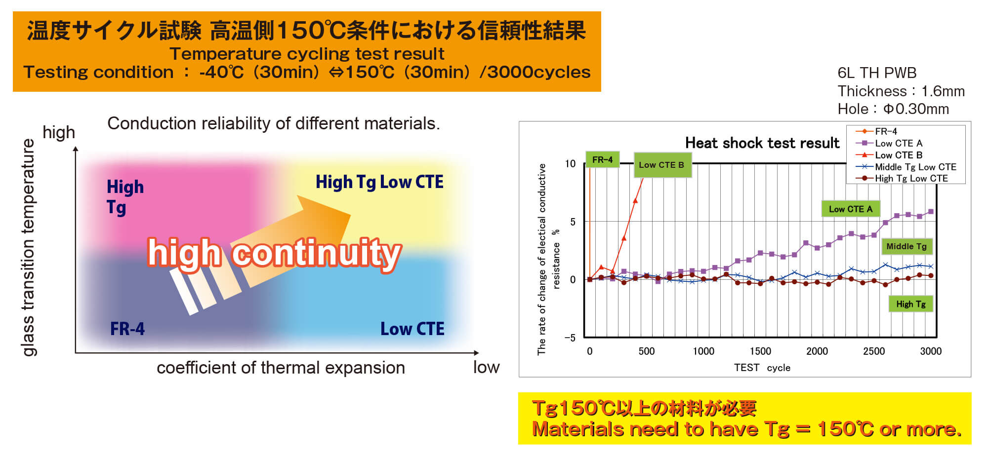 温度サイクル試験 高温測15℃条件における信頼性結果 Tg150℃以上の材料が必要