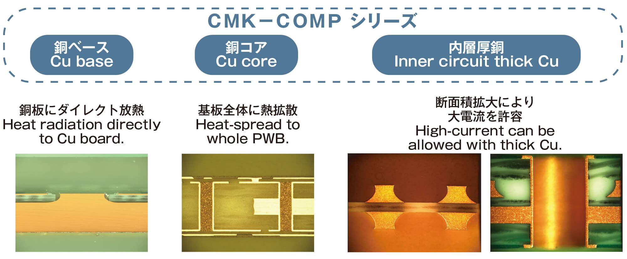 CMK-COMPシリーズ。銅ベース（銅板にダイレクト放熱）、銅コア（基板全体に熱拡散）、内層圧銅（断面積拡大により大電流を許容）