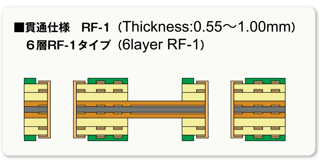 ■貫通仕様 RF-1（Thickness:0.55〜1.00mm）、6層RF-1タイプ（6layer RF-1）