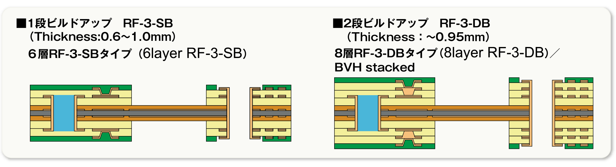 ■1段ビルドアップ RF-3-SB（Thickness:0.6〜1.0mm）、6層RF-3-SBタイプ（6layer RF-3-SB） ■2段ビルドアップ RF-3-DB（Thickness:〜0.95mm）、8層RF-3-DBタイプ（8layer RF-3-DB）/BVH stacked