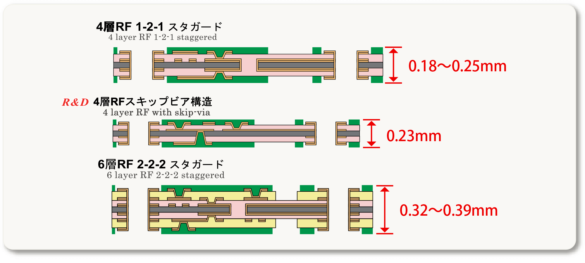4層RF 1-2-1 スタガード：0.18〜0.25mm、R&D 4層RFスキップビア構造：0.23mm、6層RF 2-2-2 スタガード（0.32〜0.39mm）