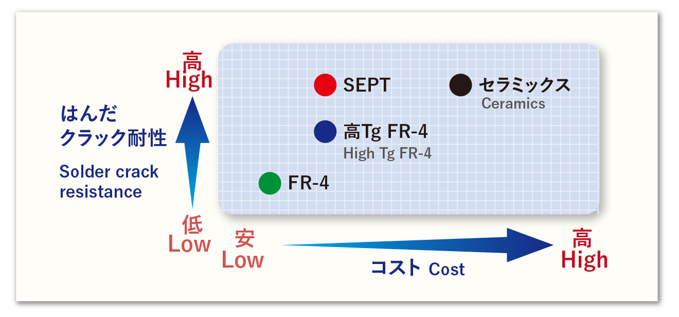 はんだクラック耐性　SEPT（耐性：高、コスト：中）、セラミックス（耐性：高、コスト高）、FR-4（耐性：低、コスト：安）、高Tg FR-4（耐性：中、コスト：中）